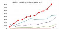 11月新能源乘用車破8萬、增9成、10連增