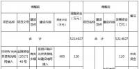 安徽金寨縣調(diào)整2017年光伏扶貧項目及下達(dá)清理回收資金項目計劃