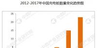2017年中國充電樁市場前景研究報告