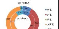 截至2017年10月底全國分技術(shù)類型新增裝機情況及各省對比