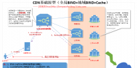 深入淺出剖析內(nèi)容分發(fā)網(wǎng)絡(luò)CDN<font color=