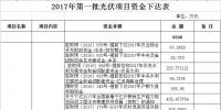 11300萬元！河南汝南下達(dá)2017年第一、二、三批光伏項(xiàng)目資金
