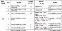 河南省“十三五”分散式風(fēng)電開發(fā)方案公布：共124個(gè)項(xiàng)目，總規(guī)模210.7萬千瓦