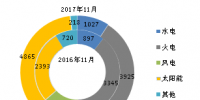2017年1-11月全國光伏等能源新增裝機(jī)情況及各省對(duì)比