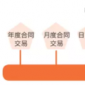 一手交錢一手交電的現(xiàn)貨市場如何備戰(zhàn)？
