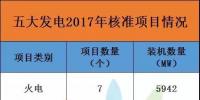 17679.2兆瓦！2017年五大發(fā)電共核準(zhǔn)96個項(xiàng)目，風(fēng)電項(xiàng)目獨(dú)占77個，核準(zhǔn)裝機(jī)達(dá)7486.7兆瓦！