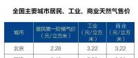 全國主要城市居民、工業(yè)、商業(yè)天然氣售價表