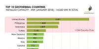 【數(shù)據(jù)】全球10大地熱發(fā)電國家排名！中國居然榜上無名