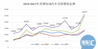20萬目標(biāo)達(dá)成、25%年度增幅 美國(guó)電動(dòng)汽車市場(chǎng)潛力有多大?
