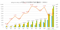 真鋰研究：2017年動力電池裝機33.55GWh，12月9.19GWh