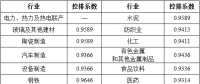 湖北省2017年碳排放權(quán)配額分配方案：電力、熱力及熱電聯(lián)產(chǎn)行業(yè)采用標(biāo)桿法