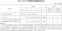 蒙西電網(wǎng)輸配電價(jià)執(zhí)行有關(guān)事宜發(fā)布：第一監(jiān)管周期延長(zhǎng)至2019年