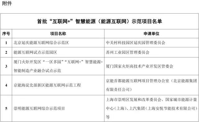 能源互聯(lián)網(wǎng)來了!能源局公布首批55個示范項目，2點變化值得關(guān)注