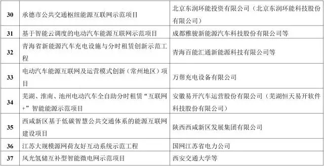 能源互聯(lián)網(wǎng)來了!能源局公布首批55個示范項目，2點變化值得關(guān)注