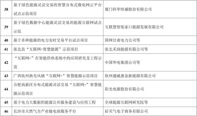 能源互聯(lián)網(wǎng)來了!能源局公布首批55個示范項目，2點變化值得關(guān)注
