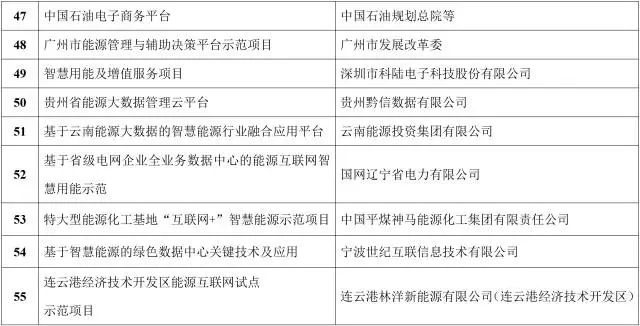 能源互聯(lián)網(wǎng)來了!能源局公布首批55個示范項目，2點變化值得關(guān)注
