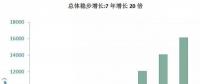 海上風(fēng)電大盤點：7年增長20倍，國家能投、三峽、中廣核位居前三