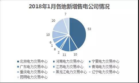 中國(guó)電力市場(chǎng)交易報(bào)告：1月各地新增售電公司128家，萬(wàn)億市場(chǎng)背后迎來(lái)發(fā)展瓶頸