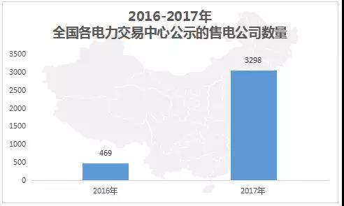 中國(guó)電力市場(chǎng)交易報(bào)告：1月各地新增售電公司128家，萬(wàn)億市場(chǎng)背后迎來(lái)發(fā)展瓶頸