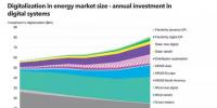 數(shù)字化能源系統(tǒng)到底能帶來多大收益？