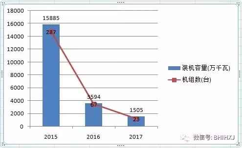 2016、2017核準煤電項目數(shù)量下降，項目進度差異較大