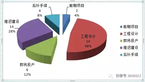2016、2017核準煤電項目數(shù)量下降，項目進度差異較大