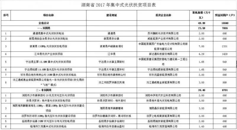 2016、2017核準煤電項目數(shù)量下降，項目進度差異較大