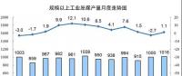 發(fā)電量6.3萬億千瓦時(shí)！2017年12月能源生產(chǎn)統(tǒng)計(jì)出爐，風(fēng)電、光伏發(fā)電量同增25.7%、46.8%