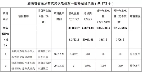 湖南公示173個省級分布式光伏電價補貼項目名單！