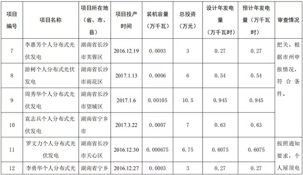 湖南公示173個省級分布式光伏電價補貼項目名單！