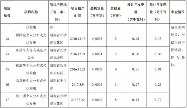 湖南公示173個省級分布式光伏電價補貼項目名單！