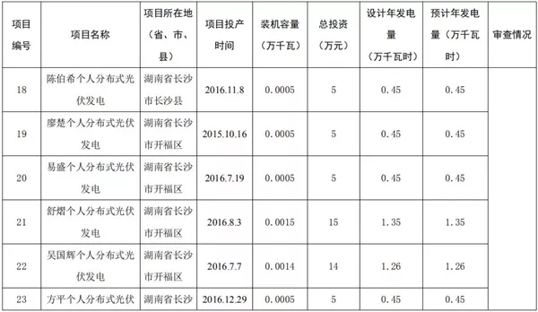 湖南公示173個省級分布式光伏電價補貼項目名單！