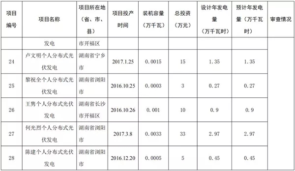 湖南公示173個省級分布式光伏電價補貼項目名單！