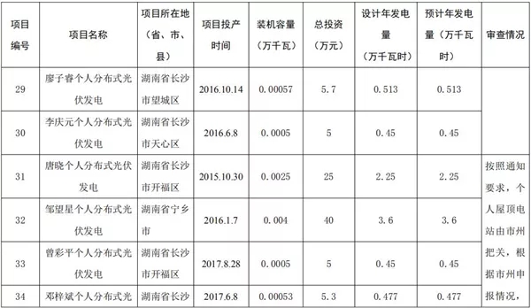 湖南公示173個省級分布式光伏電價補貼項目名單！