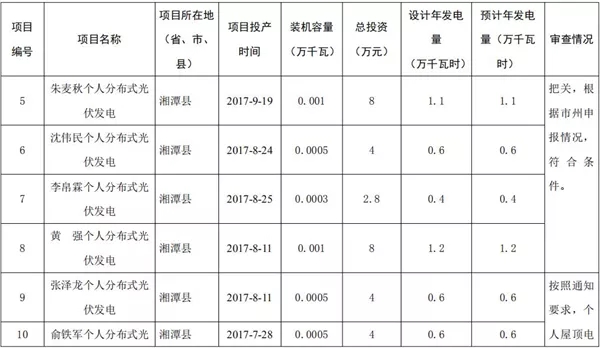 湖南公示173個省級分布式光伏電價補貼項目名單！
