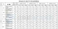 國電電力2017年風(fēng)電發(fā)電量112.60億千瓦時(shí) 同比增長26.62%
