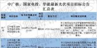 最新國家電投、中廣核、華能16個(gè)光伏項(xiàng)目招標(biāo)公告匯總：涉及光伏組件、光伏扶貧等