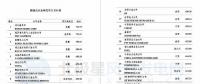 維斯塔斯、歌美颯、上海電氣等多家風(fēng)電整機(jī)商上榜！2017年能源企業(yè)全球競(jìng)爭(zhēng)力500強(qiáng)都在這里了~