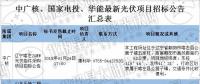 最新國(guó)家電投、中廣核、華能16個(gè)光伏項(xiàng)目招標(biāo)公告匯總：涉及光伏組件、光伏扶貧等