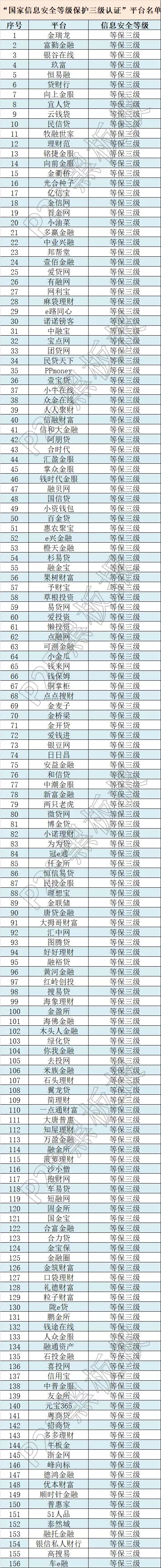 信息安全上升至國(guó)家戰(zhàn)略，這些平臺(tái)獲國(guó)家信息安全等級(jí)的最高評(píng)級(jí)！