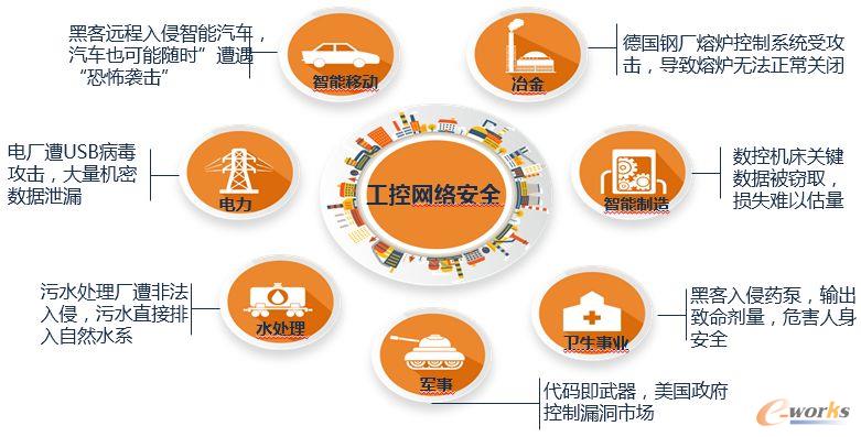 IT與OT加速融合，工控安全風(fēng)險如何把控？