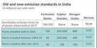印度煤電廠粉塵、二氧化硫、氮氧化物和汞的<font color=
