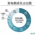 成交電量923億！河南年度雙邊協(xié)商交易競爭刷新紀(jì)錄 實現(xiàn)開門紅