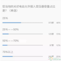 重大利好！戶用光伏低于接入變壓器容量25%的規(guī)定已經取消