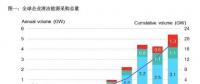2017全球企業(yè)清潔能源購電再創(chuàng)歷史新高！
