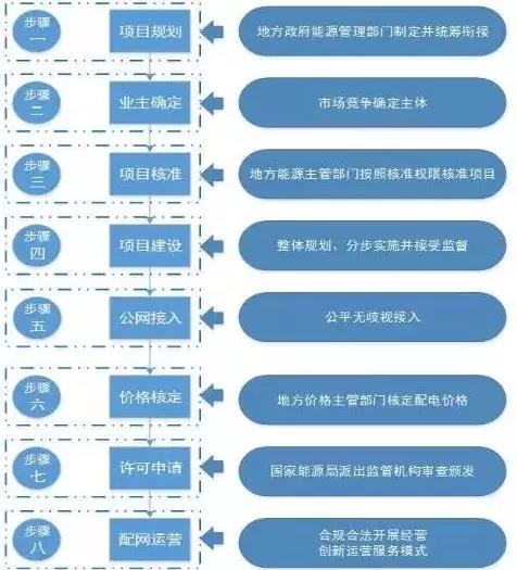 王鵬：2018增量配電改革的投資機(jī)會和八個(gè)步驟