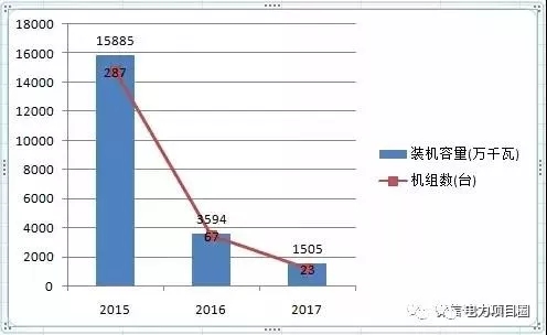 14省市發(fā)布煤電落后產能淘汰775.9萬千瓦，11省市超規(guī)劃關停220.95萬千瓦！