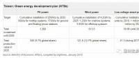 臺灣光伏、風(fēng)電市場有多大？