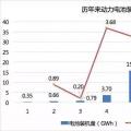 2017年動(dòng)力電池成績(jī)單：總裝機(jī)量約36.24GWh，寧德時(shí)代獨(dú)占三成