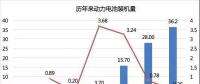 2017年動力電池成績單：總裝機(jī)量約36.24GWh，寧德時代獨占三成
